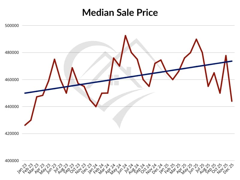 Median Sale Price Chart