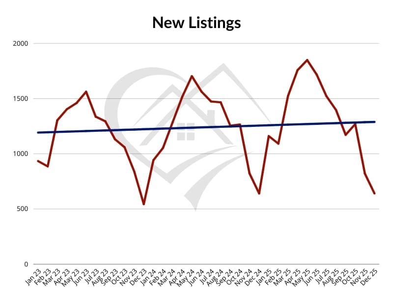 New Listings Chart