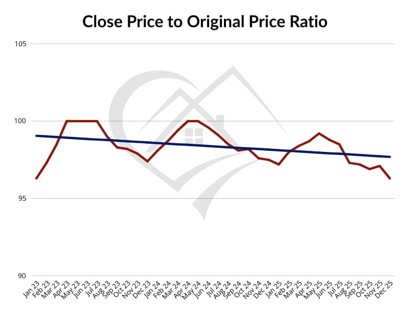 Percentage of List Price Received