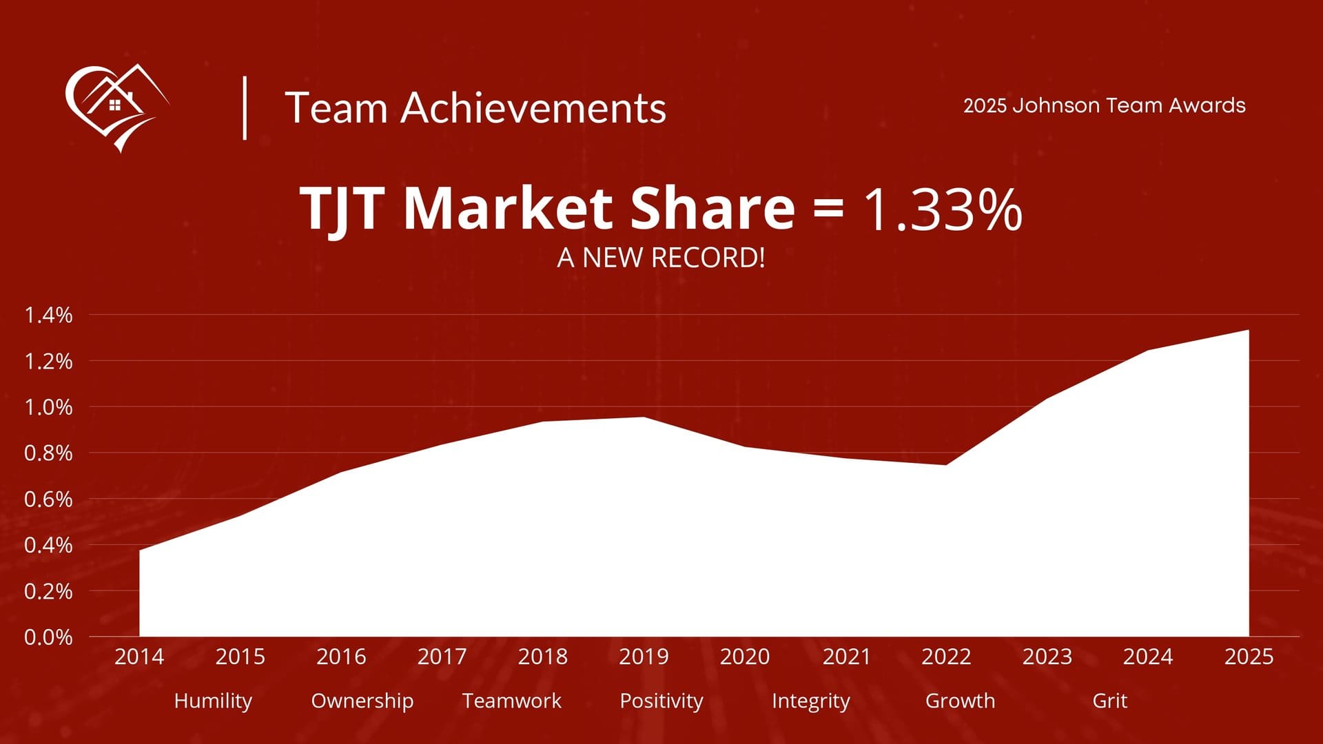 355 Closings and Record Market Share: The Johnson Team's 2025 Recap